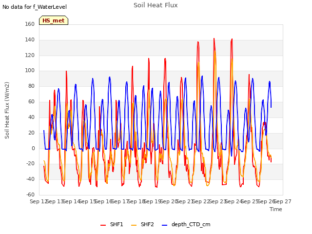 plot of Soil Heat Flux