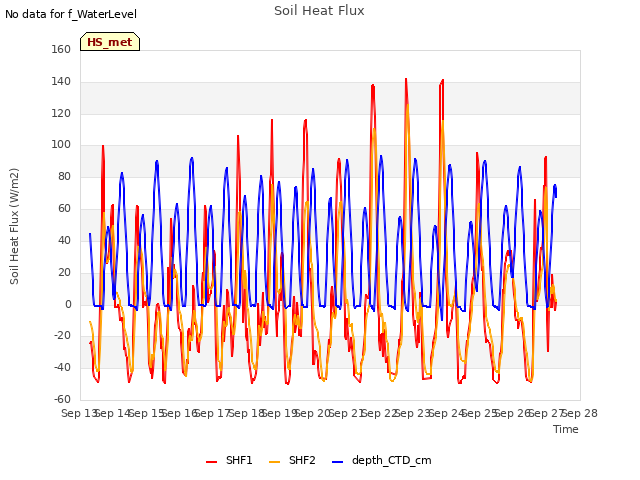 plot of Soil Heat Flux