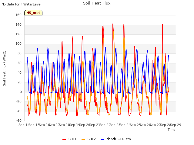 plot of Soil Heat Flux