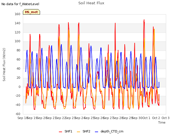 plot of Soil Heat Flux