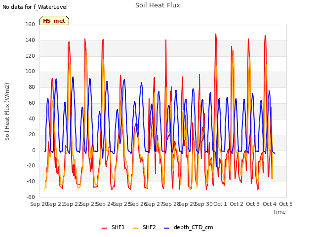 plot of Soil Heat Flux