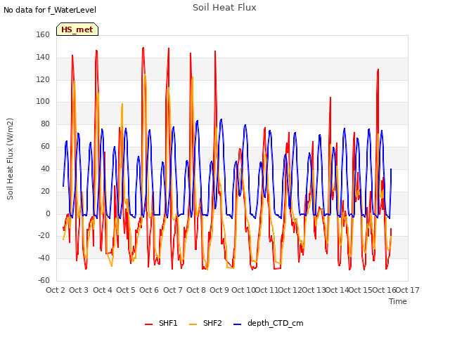 plot of Soil Heat Flux