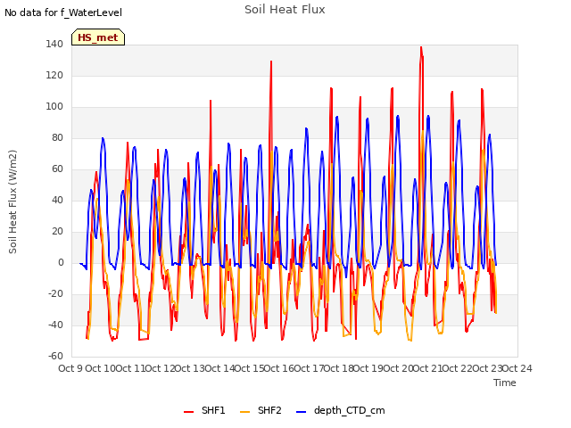 plot of Soil Heat Flux