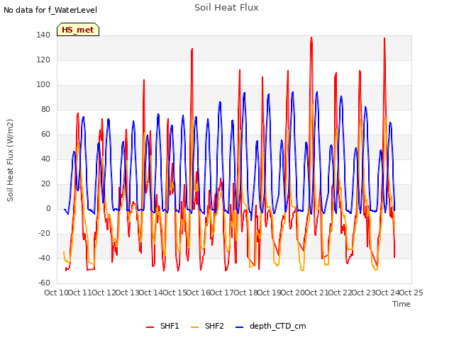 plot of Soil Heat Flux