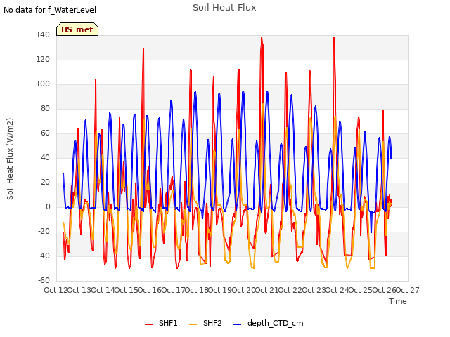 plot of Soil Heat Flux