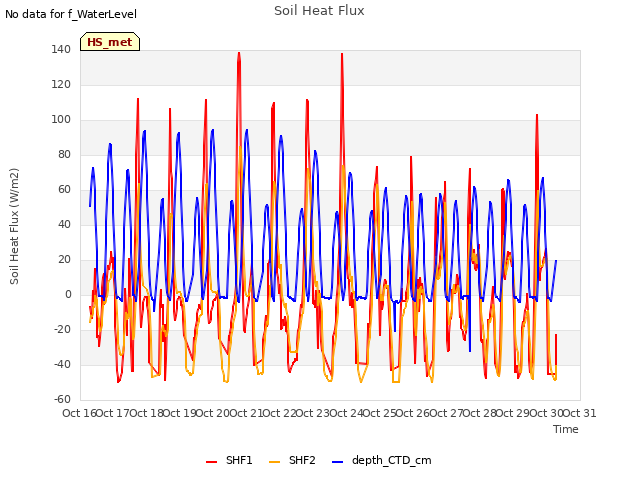 plot of Soil Heat Flux