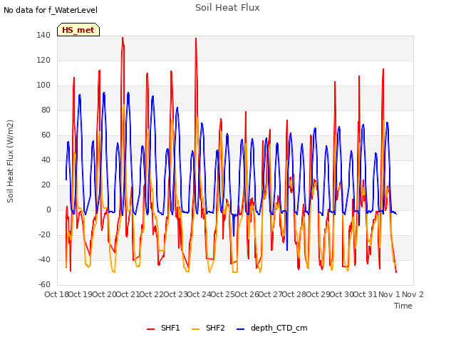 plot of Soil Heat Flux