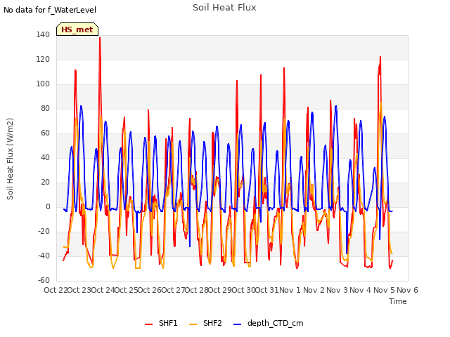 plot of Soil Heat Flux