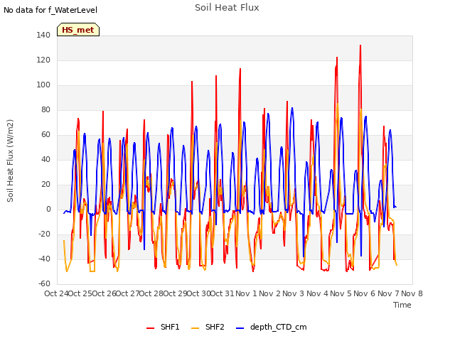 plot of Soil Heat Flux