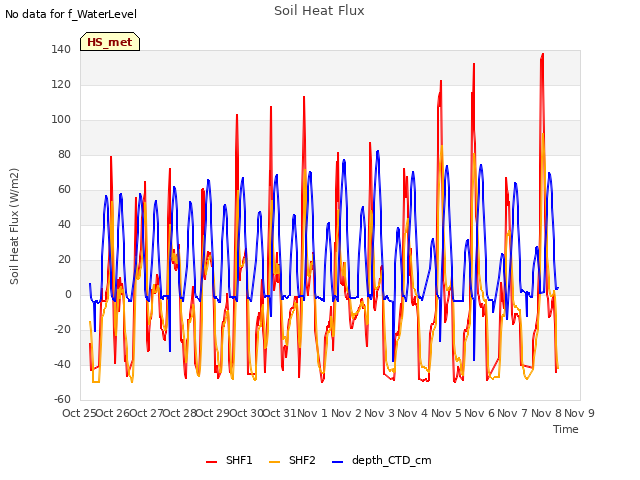 plot of Soil Heat Flux