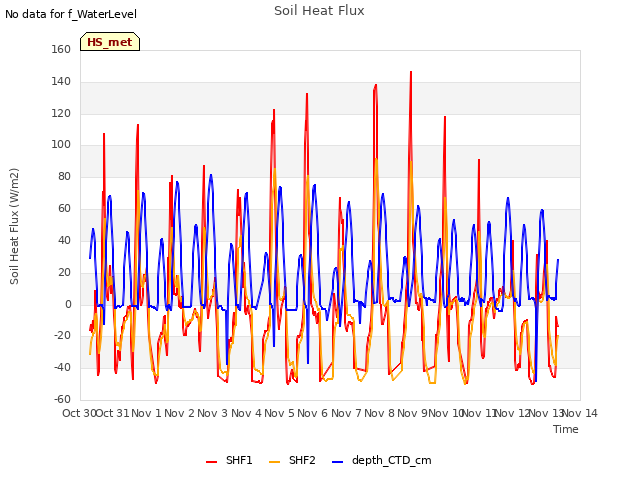 plot of Soil Heat Flux