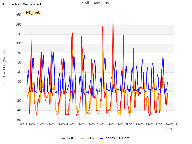 plot of Soil Heat Flux