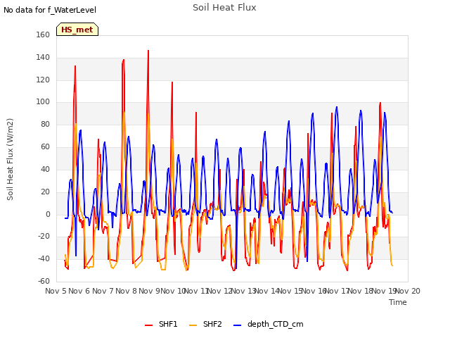 plot of Soil Heat Flux