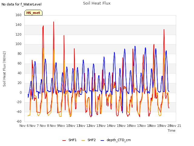 plot of Soil Heat Flux