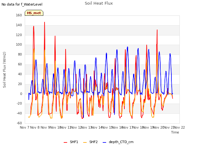 plot of Soil Heat Flux