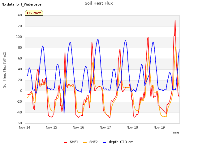 plot of Soil Heat Flux