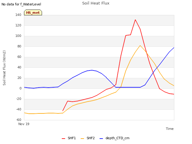 plot of Soil Heat Flux