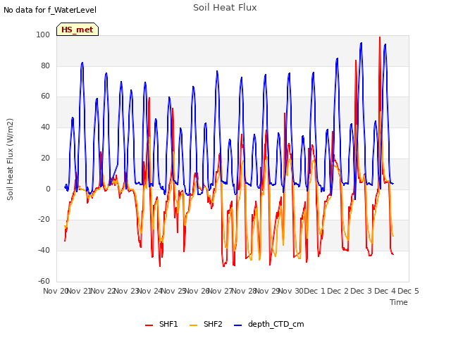 plot of Soil Heat Flux