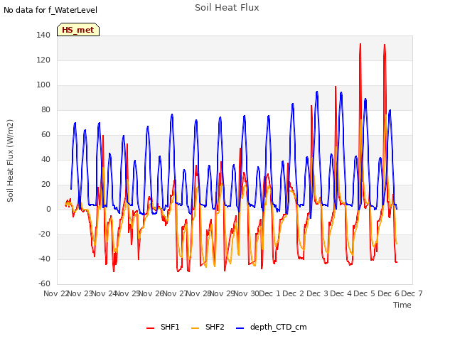 plot of Soil Heat Flux