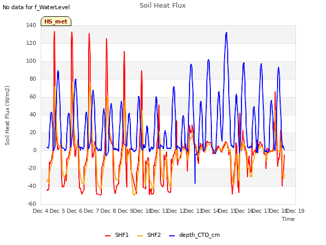 plot of Soil Heat Flux