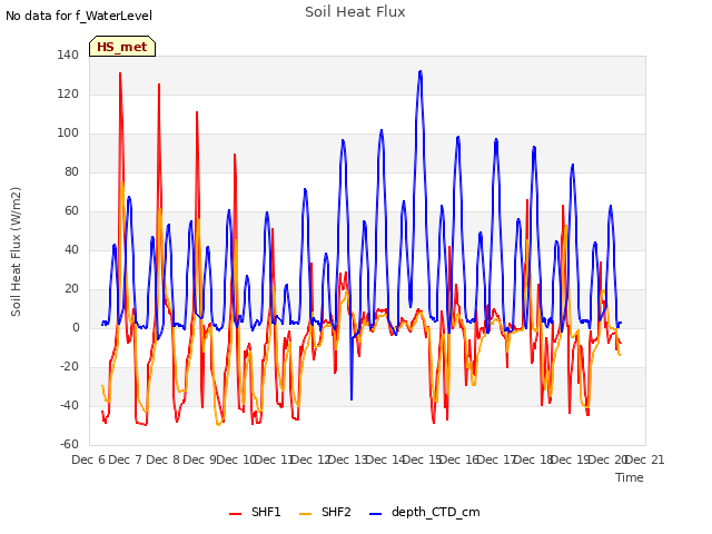 plot of Soil Heat Flux