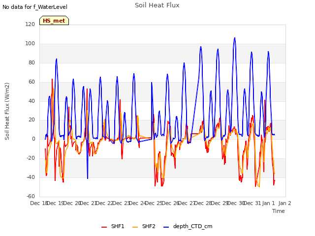 plot of Soil Heat Flux