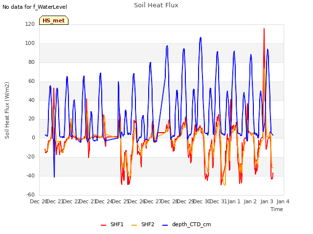 plot of Soil Heat Flux