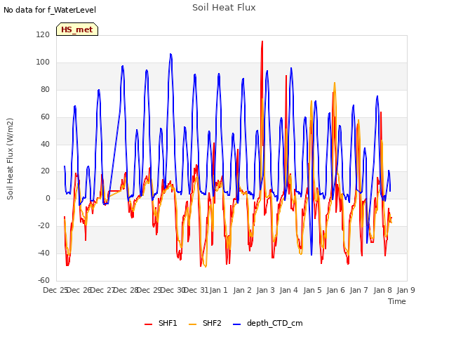 plot of Soil Heat Flux