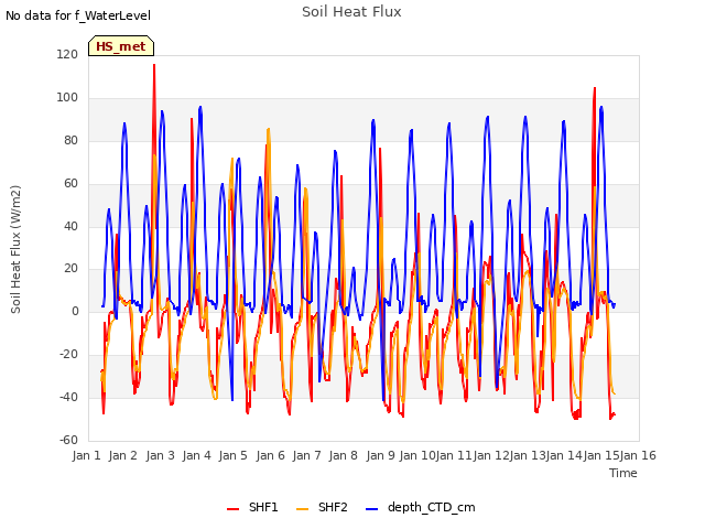 plot of Soil Heat Flux