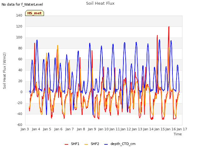 plot of Soil Heat Flux