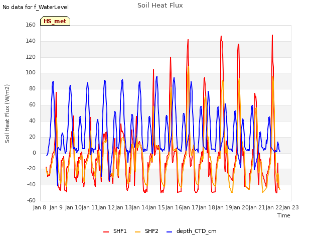 plot of Soil Heat Flux