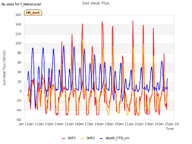 plot of Soil Heat Flux