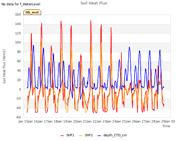 plot of Soil Heat Flux