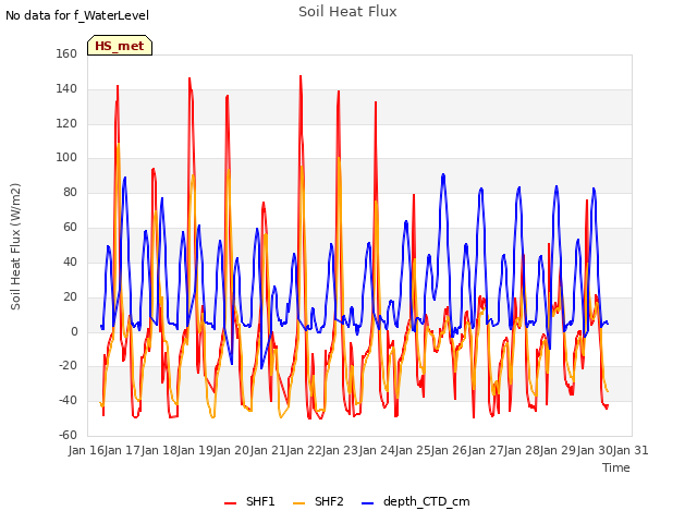 plot of Soil Heat Flux