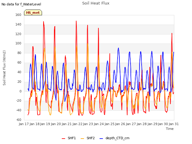 plot of Soil Heat Flux