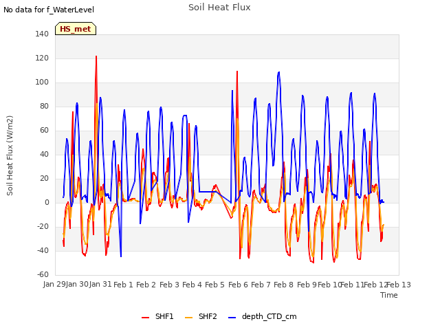 plot of Soil Heat Flux