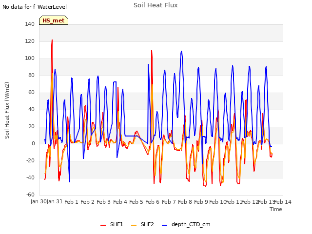 plot of Soil Heat Flux