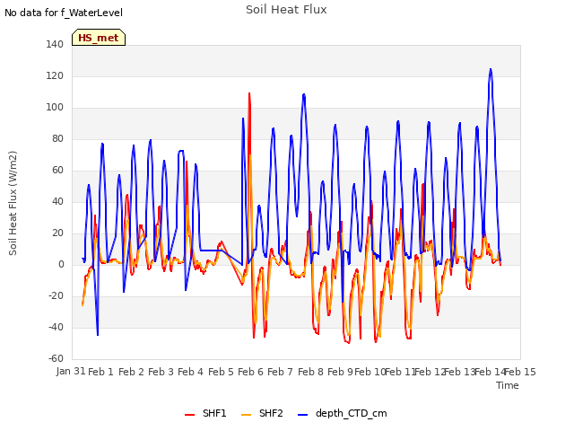 plot of Soil Heat Flux