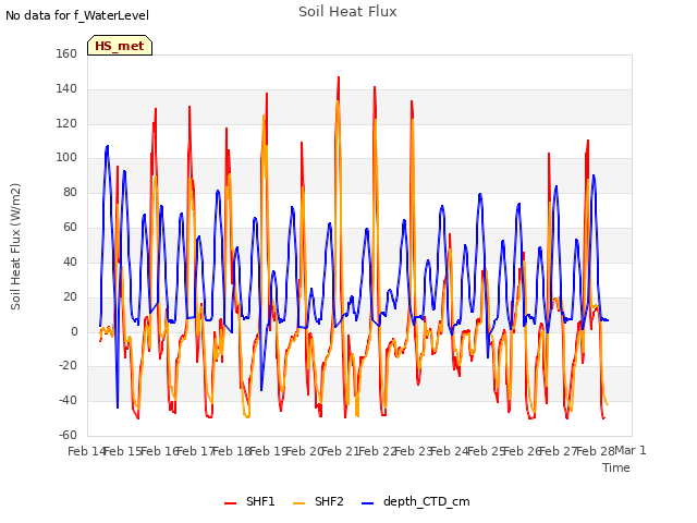 plot of Soil Heat Flux