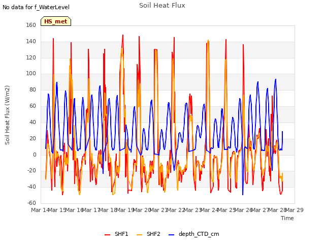 plot of Soil Heat Flux