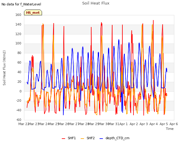 plot of Soil Heat Flux