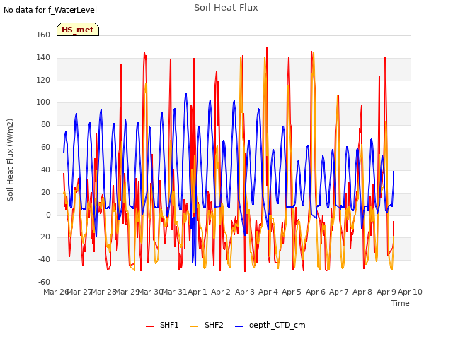 plot of Soil Heat Flux