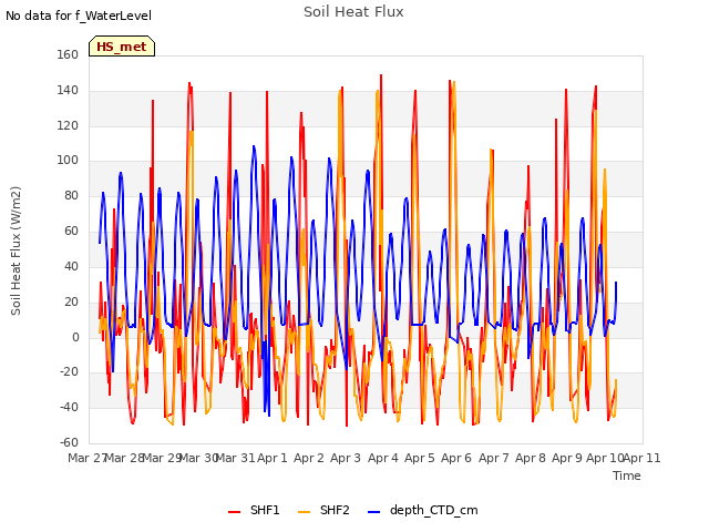 plot of Soil Heat Flux