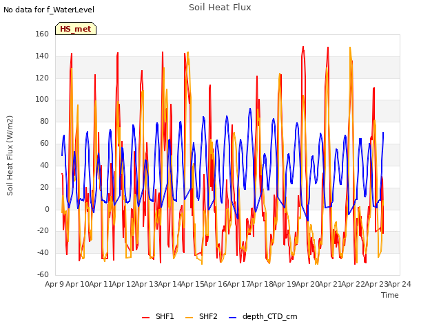 plot of Soil Heat Flux