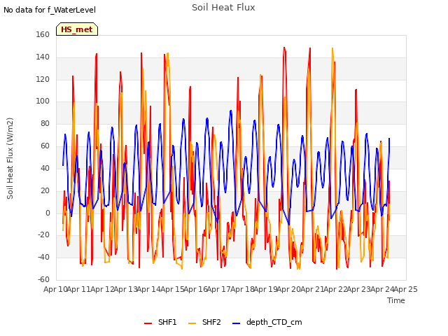 plot of Soil Heat Flux