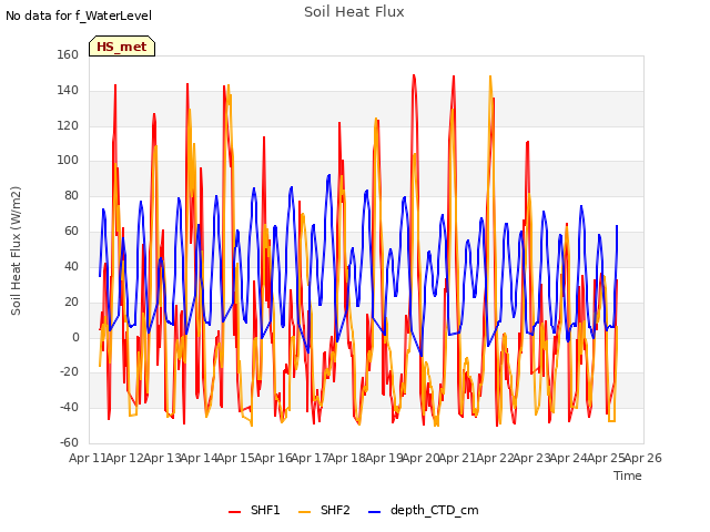 plot of Soil Heat Flux
