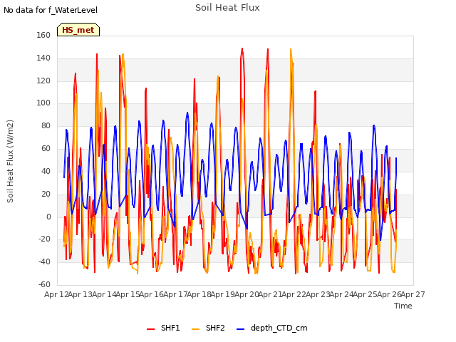plot of Soil Heat Flux
