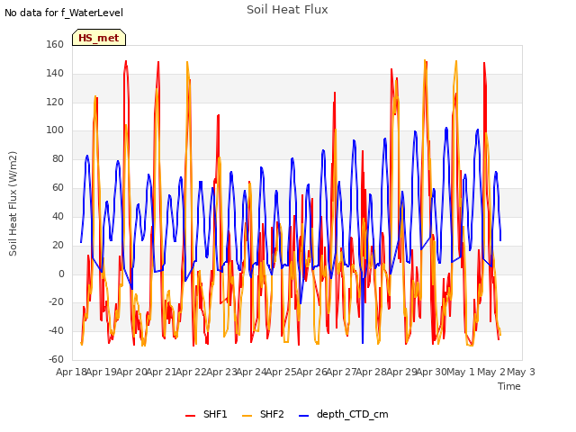 plot of Soil Heat Flux
