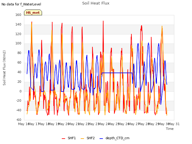 plot of Soil Heat Flux