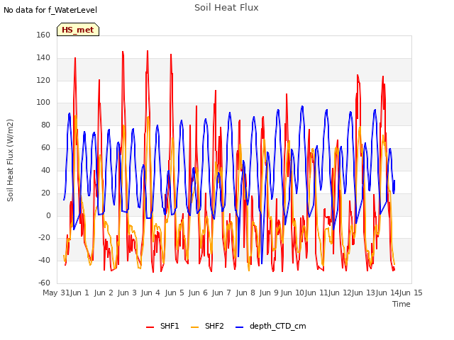 plot of Soil Heat Flux